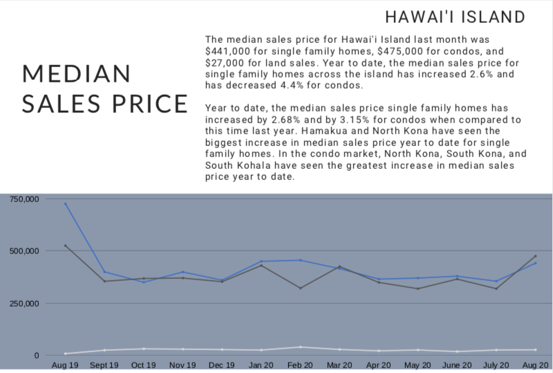Read more about the article Hawaii Island September Housing Statistics