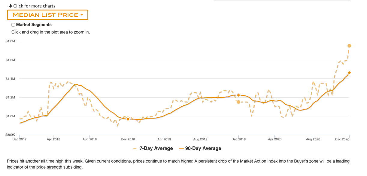 Read more about the article Hawaii Island Real Estate Market Update December 2020