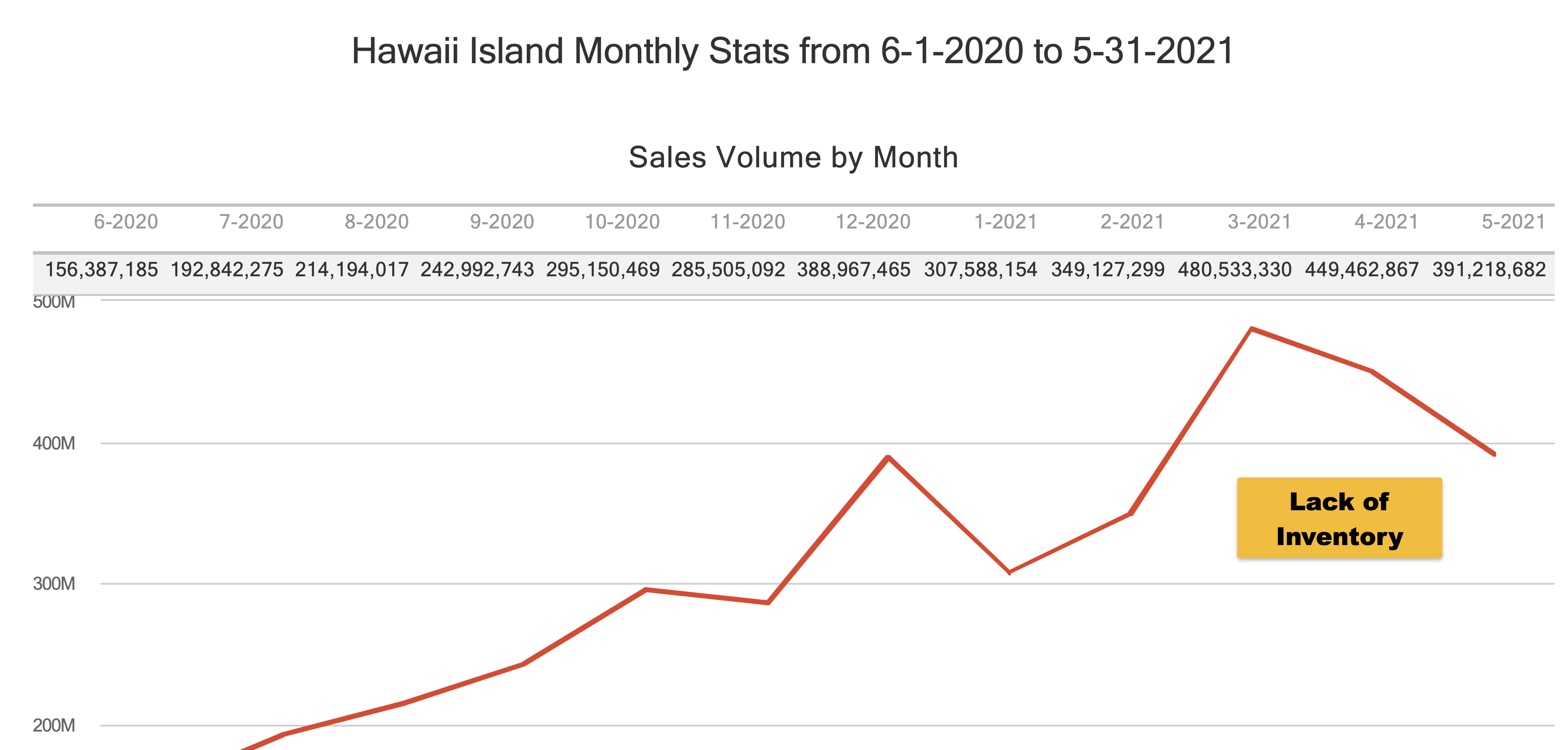 Read more about the article West Hawaii Real Estate Market Report June 2021