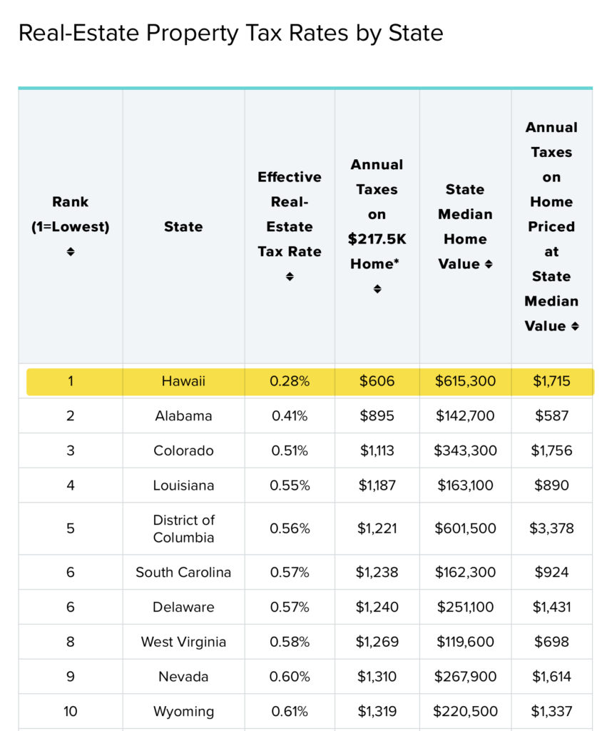 Hawaii Property Taxes Surprising Facts You Should Know 365 Hawaii