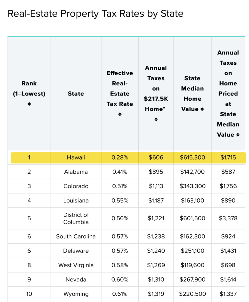 hawaii-property-taxes-surprising-facts-you-should-know-365-hawaii