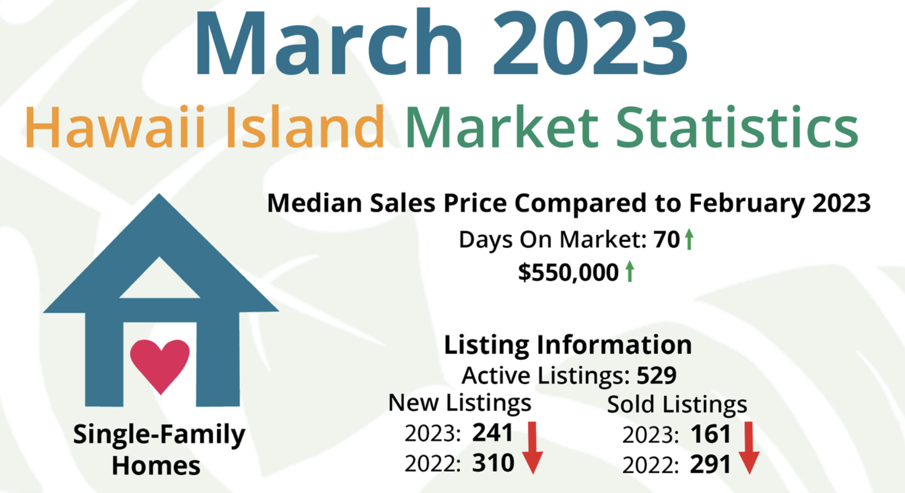 Read more about the article Days On Market AND Prices Up-West Hawaii Real Estate Market Update April 2023